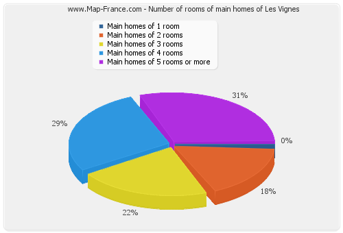 Number of rooms of main homes of Les Vignes